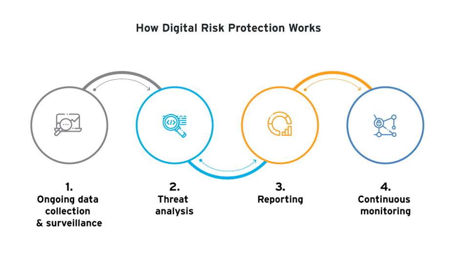 Digital risk protection steps: data collection/surveillance, threat analysis, reporting, continuous monitoring