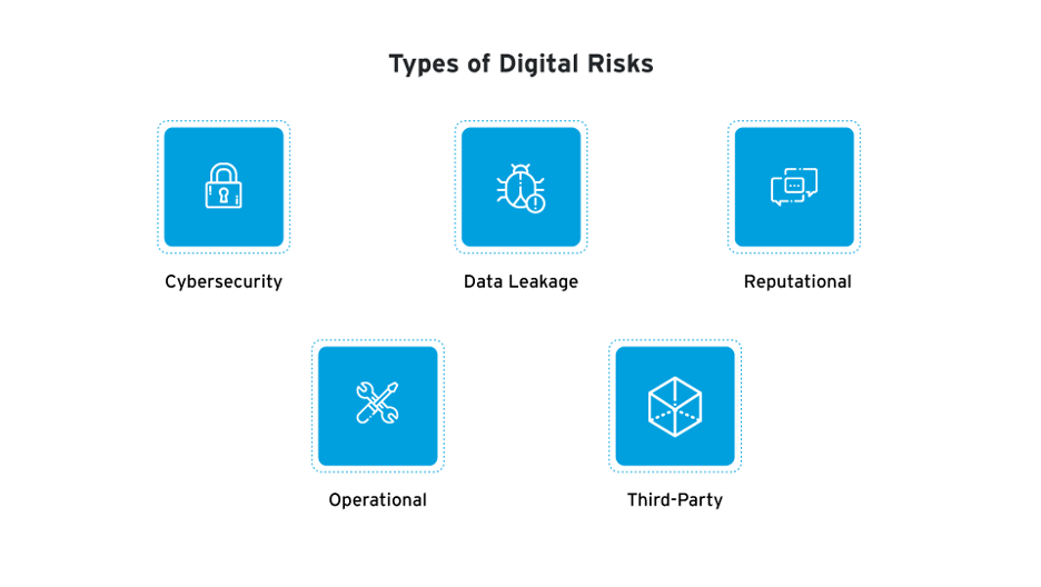 Types of digital risks: cybersecurity, data leakage, reputational, operational, third party